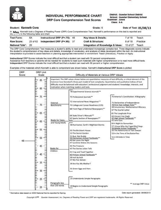 drp-report-no-glow The individual performance chart for Kenneth Cora, enhanced by DataMate™, shows a DRP Core Comprehension Test Score. It includes test details, scores, key ideas, and text and structure integration. A graph on the left displays DRP values and corresponding reading difficulty levels.
